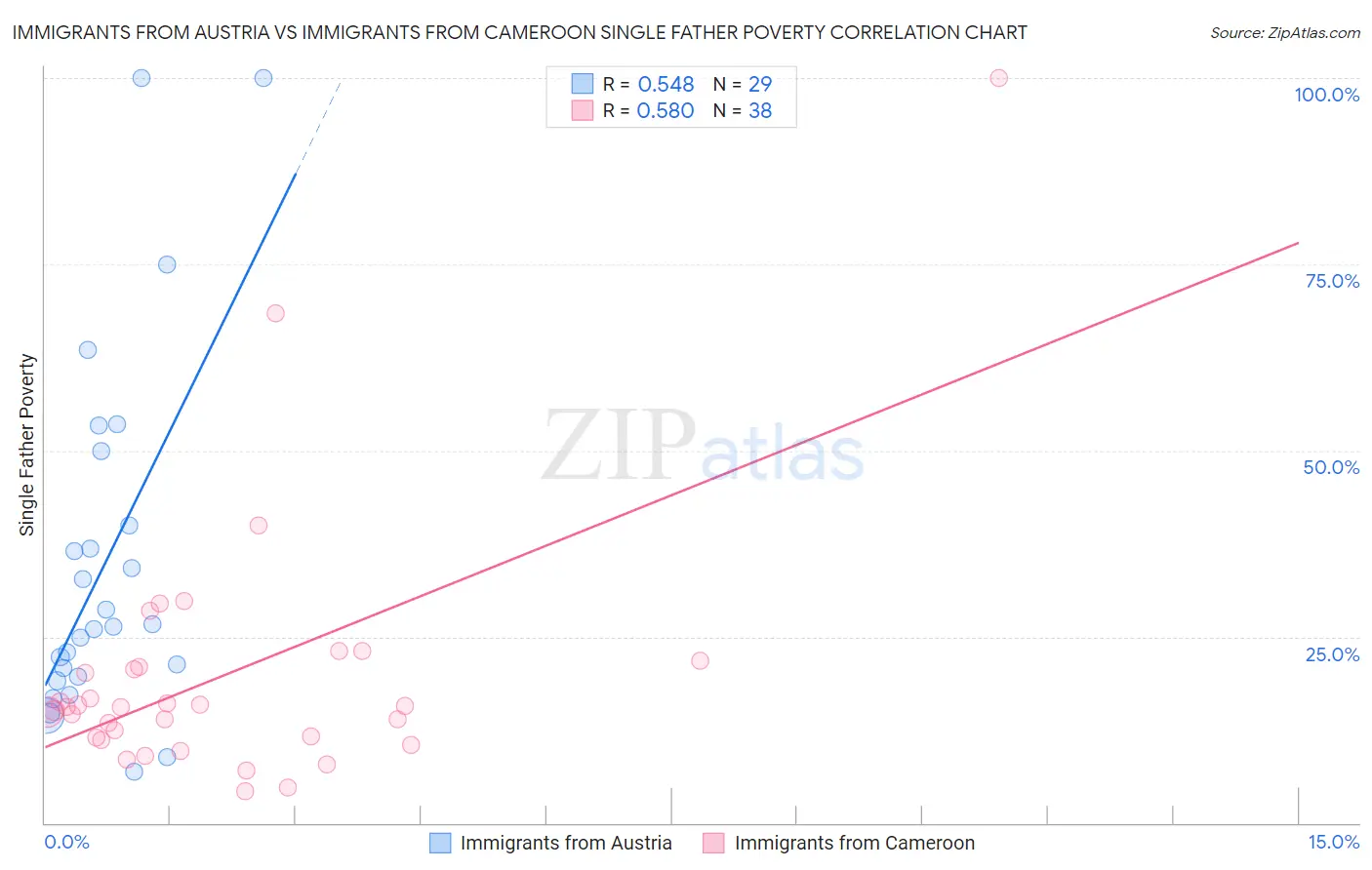 Immigrants from Austria vs Immigrants from Cameroon Single Father Poverty