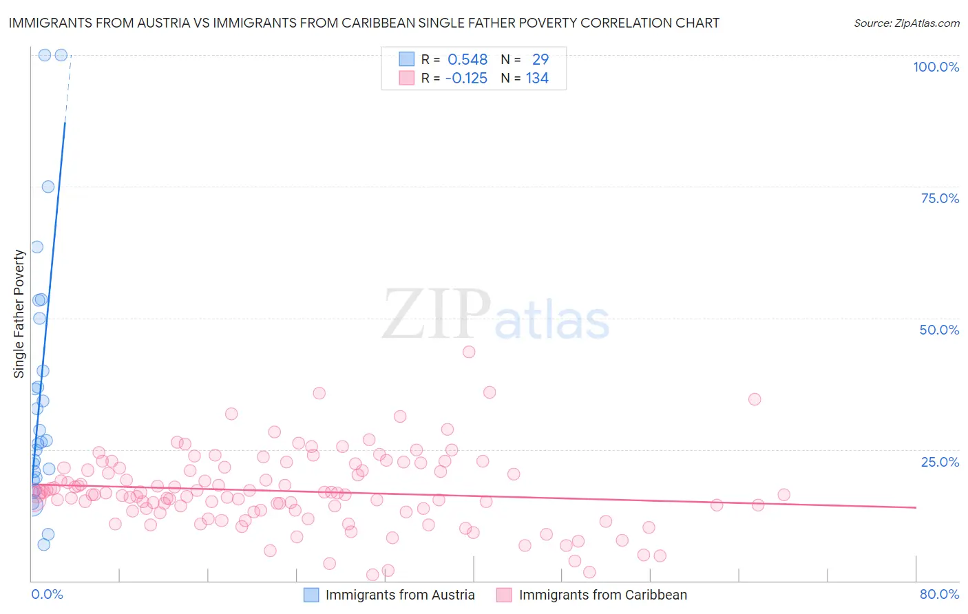 Immigrants from Austria vs Immigrants from Caribbean Single Father Poverty