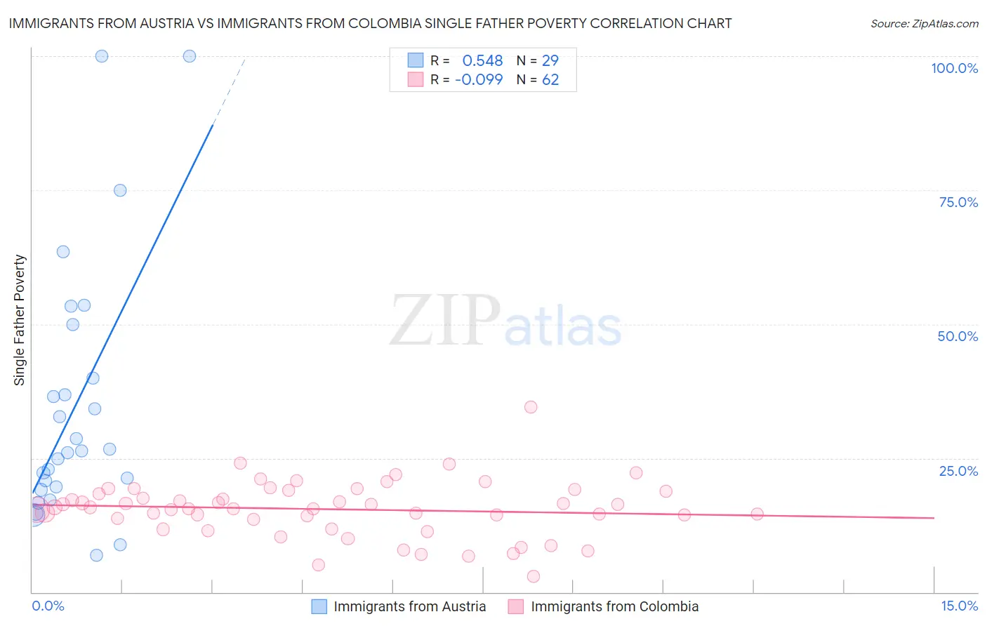 Immigrants from Austria vs Immigrants from Colombia Single Father Poverty