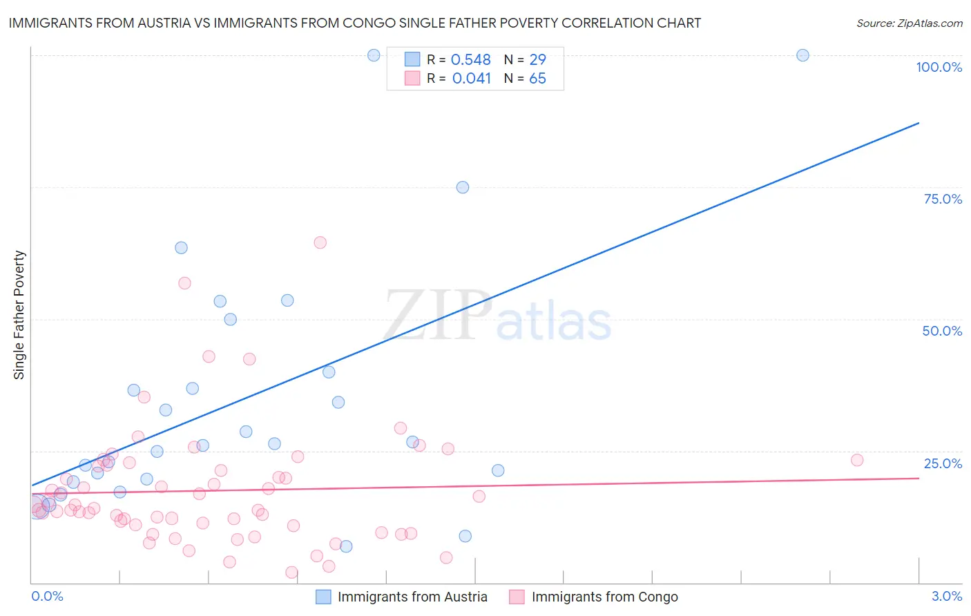 Immigrants from Austria vs Immigrants from Congo Single Father Poverty