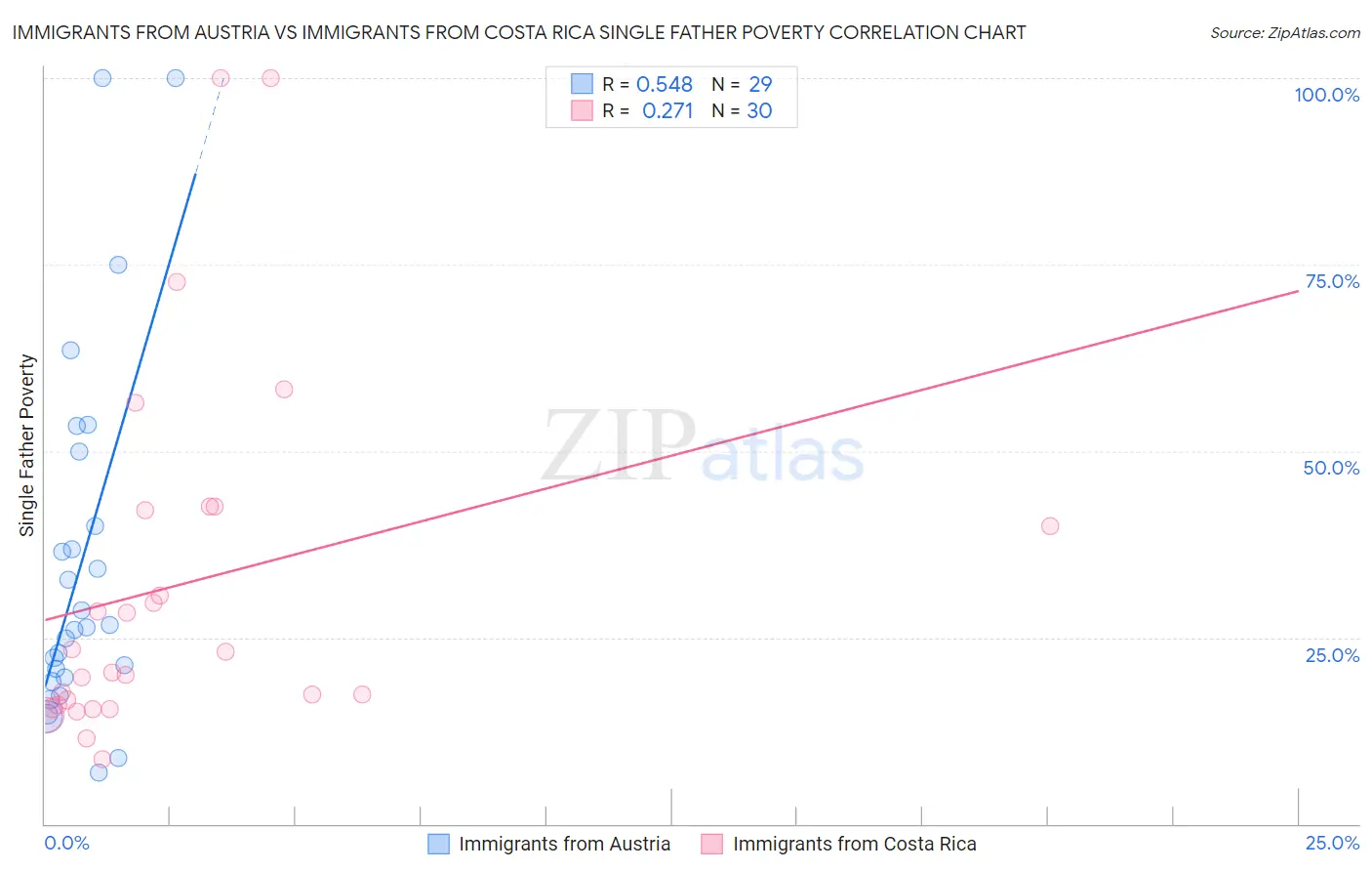 Immigrants from Austria vs Immigrants from Costa Rica Single Father Poverty