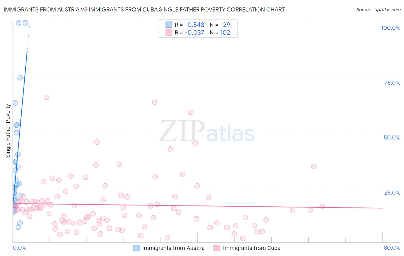 Immigrants from Austria vs Immigrants from Cuba Single Father Poverty