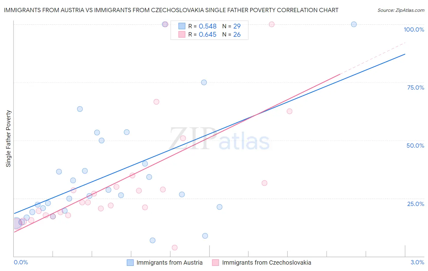 Immigrants from Austria vs Immigrants from Czechoslovakia Single Father Poverty