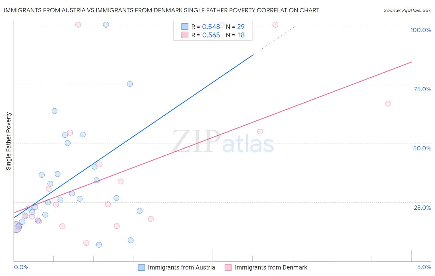 Immigrants from Austria vs Immigrants from Denmark Single Father Poverty