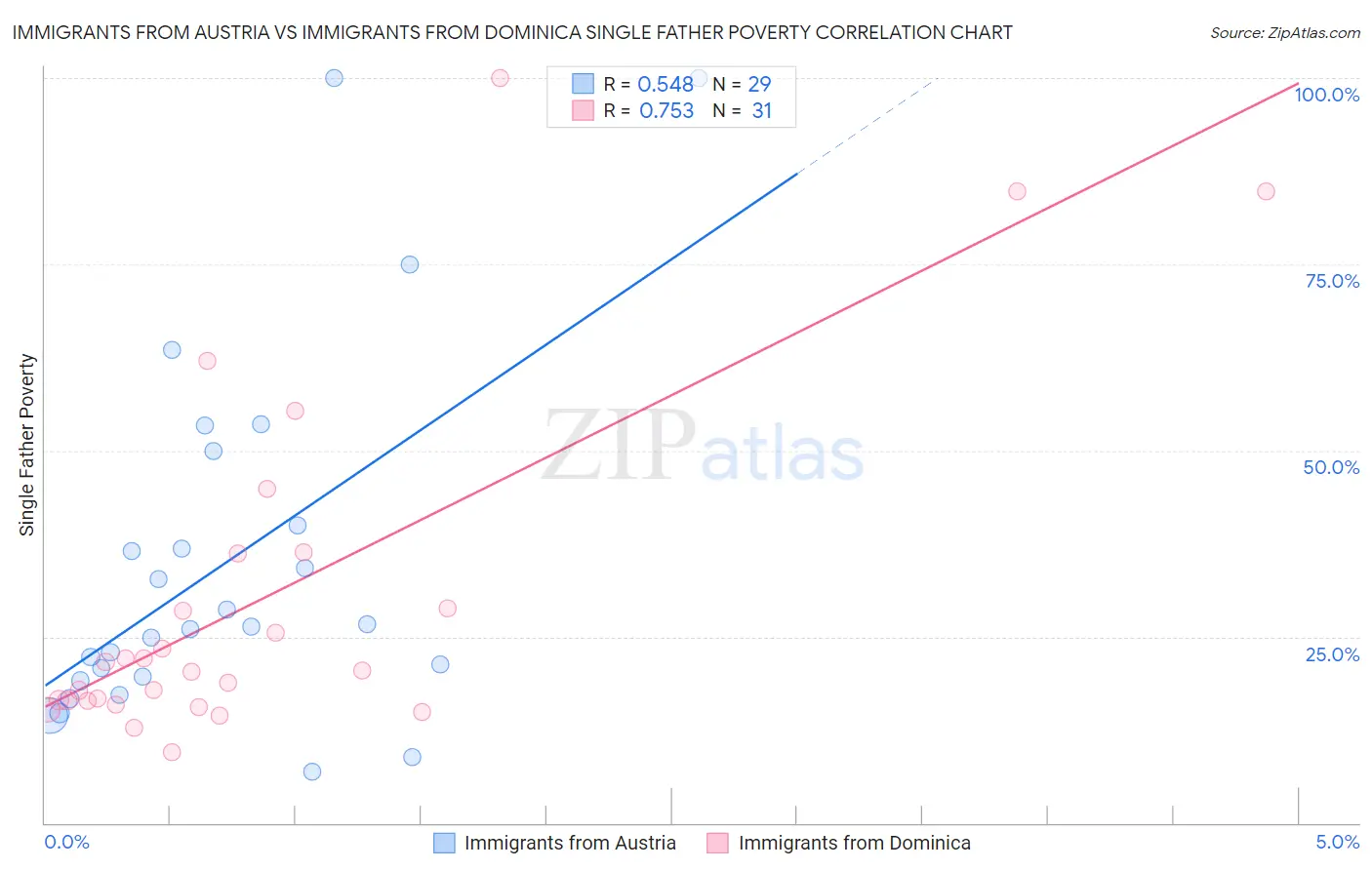 Immigrants from Austria vs Immigrants from Dominica Single Father Poverty