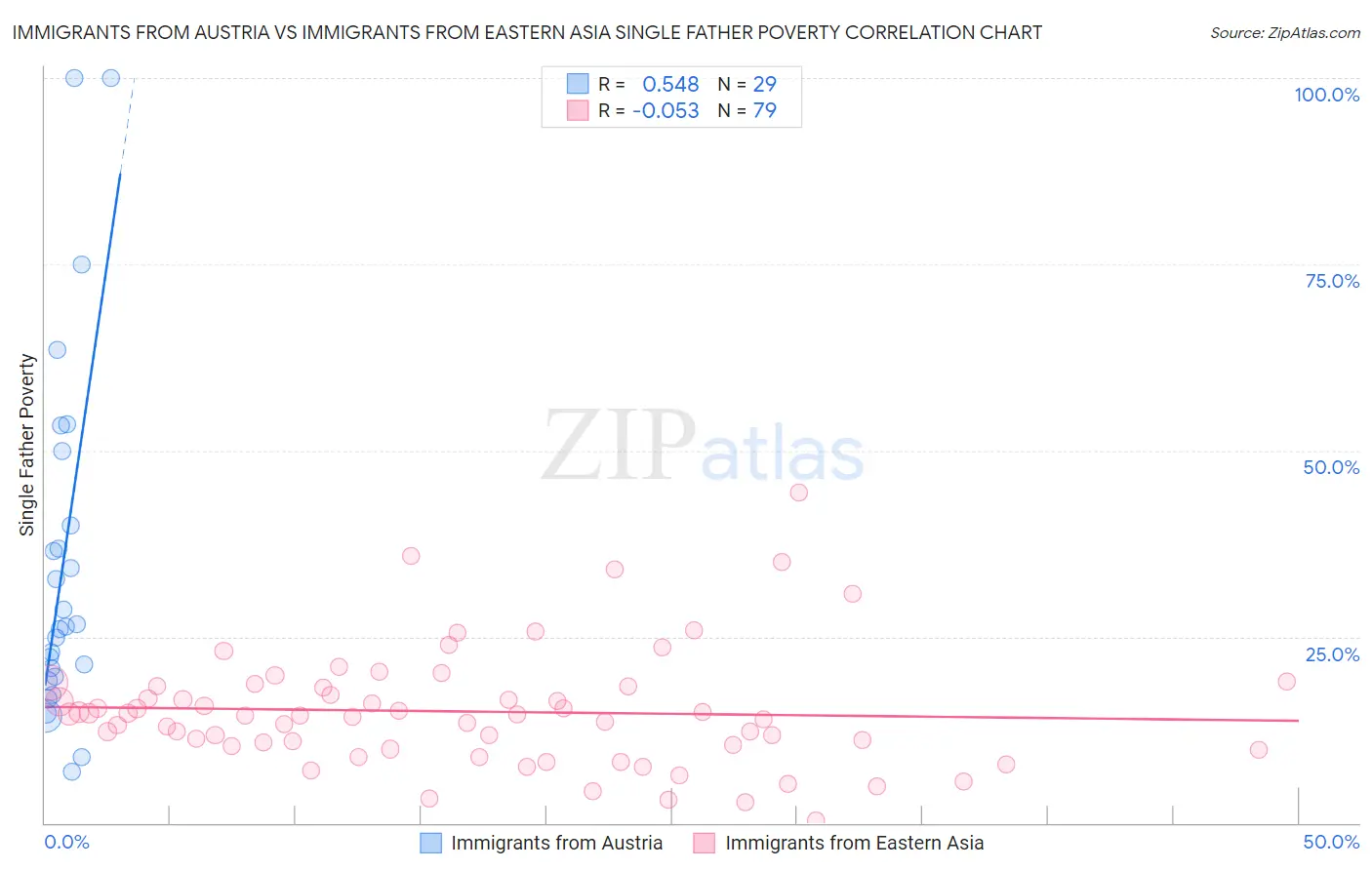Immigrants from Austria vs Immigrants from Eastern Asia Single Father Poverty