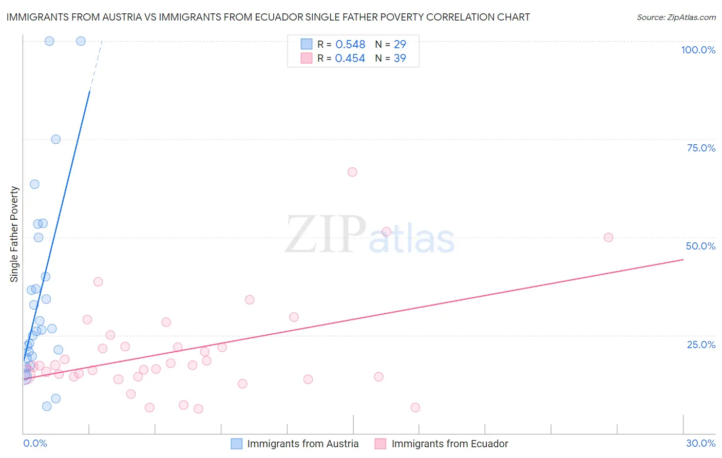 Immigrants from Austria vs Immigrants from Ecuador Single Father Poverty