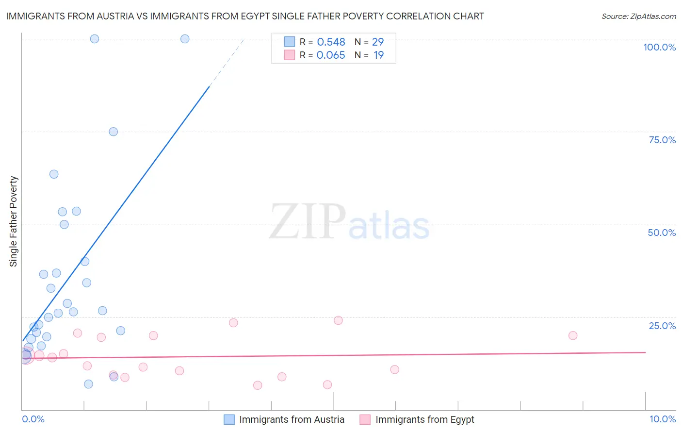 Immigrants from Austria vs Immigrants from Egypt Single Father Poverty