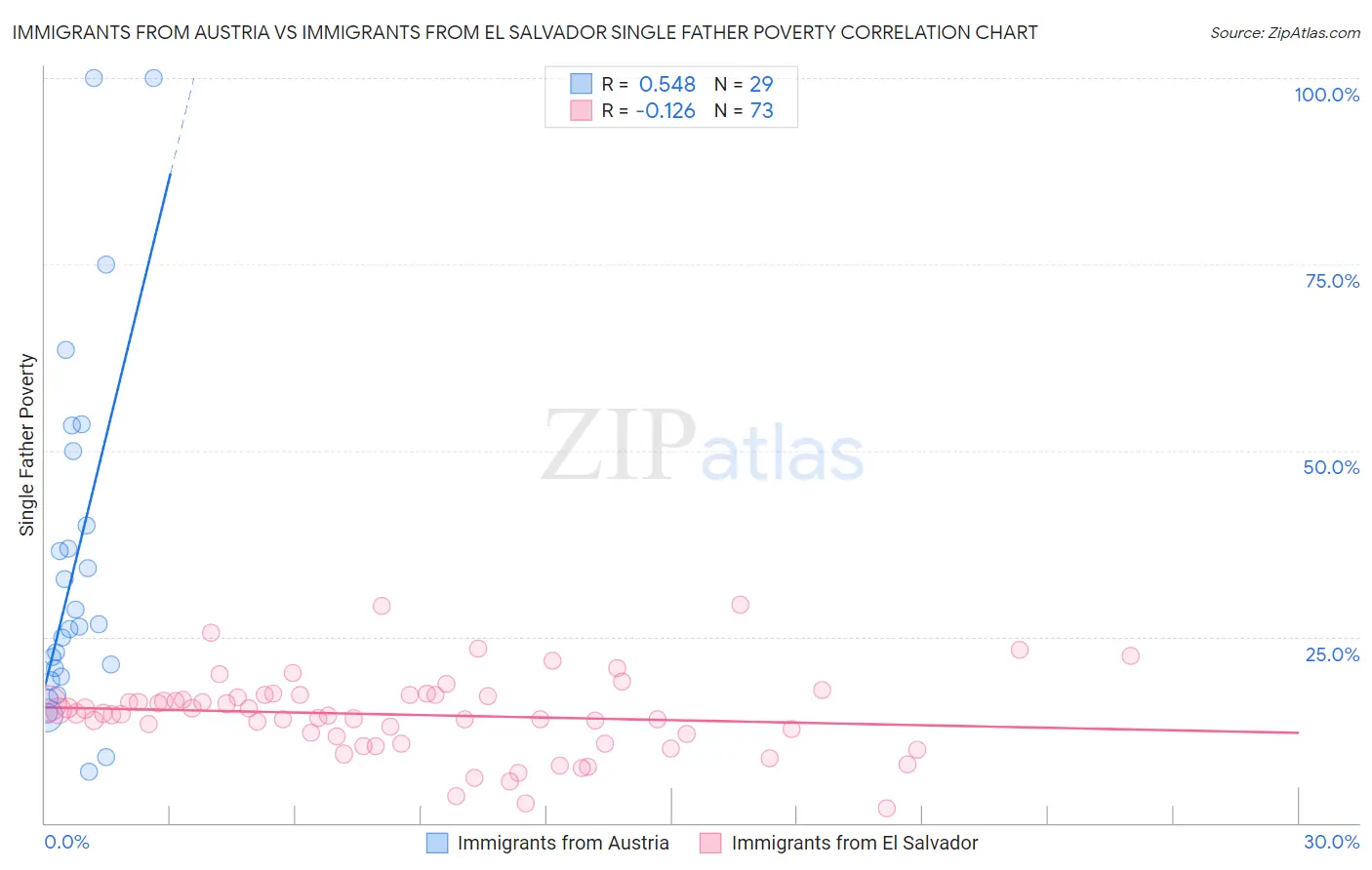 Immigrants from Austria vs Immigrants from El Salvador Single Father Poverty