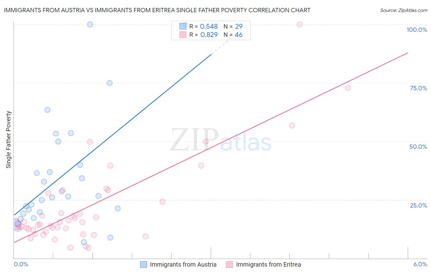 Immigrants from Austria vs Immigrants from Eritrea Single Father Poverty