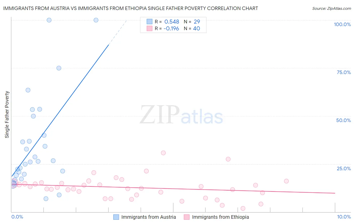 Immigrants from Austria vs Immigrants from Ethiopia Single Father Poverty