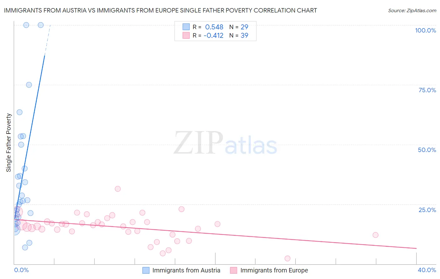 Immigrants from Austria vs Immigrants from Europe Single Father Poverty