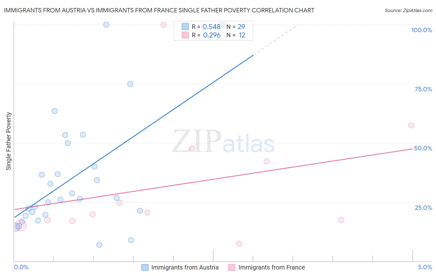 Immigrants from Austria vs Immigrants from France Single Father Poverty