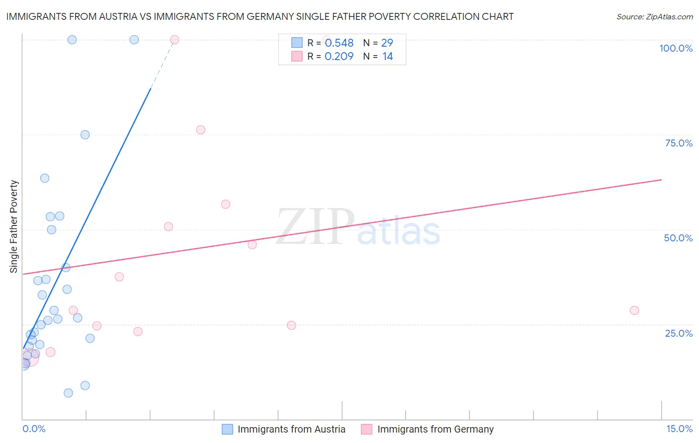 Immigrants from Austria vs Immigrants from Germany Single Father Poverty