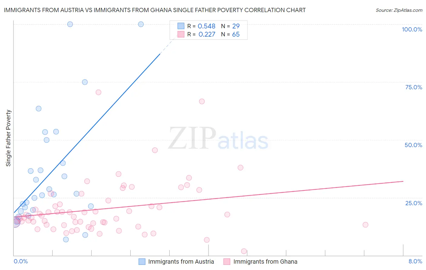 Immigrants from Austria vs Immigrants from Ghana Single Father Poverty