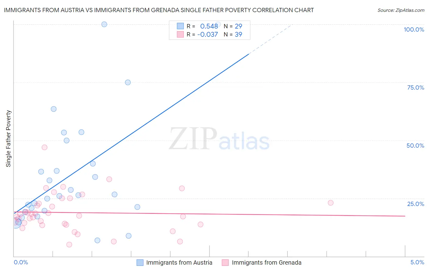 Immigrants from Austria vs Immigrants from Grenada Single Father Poverty