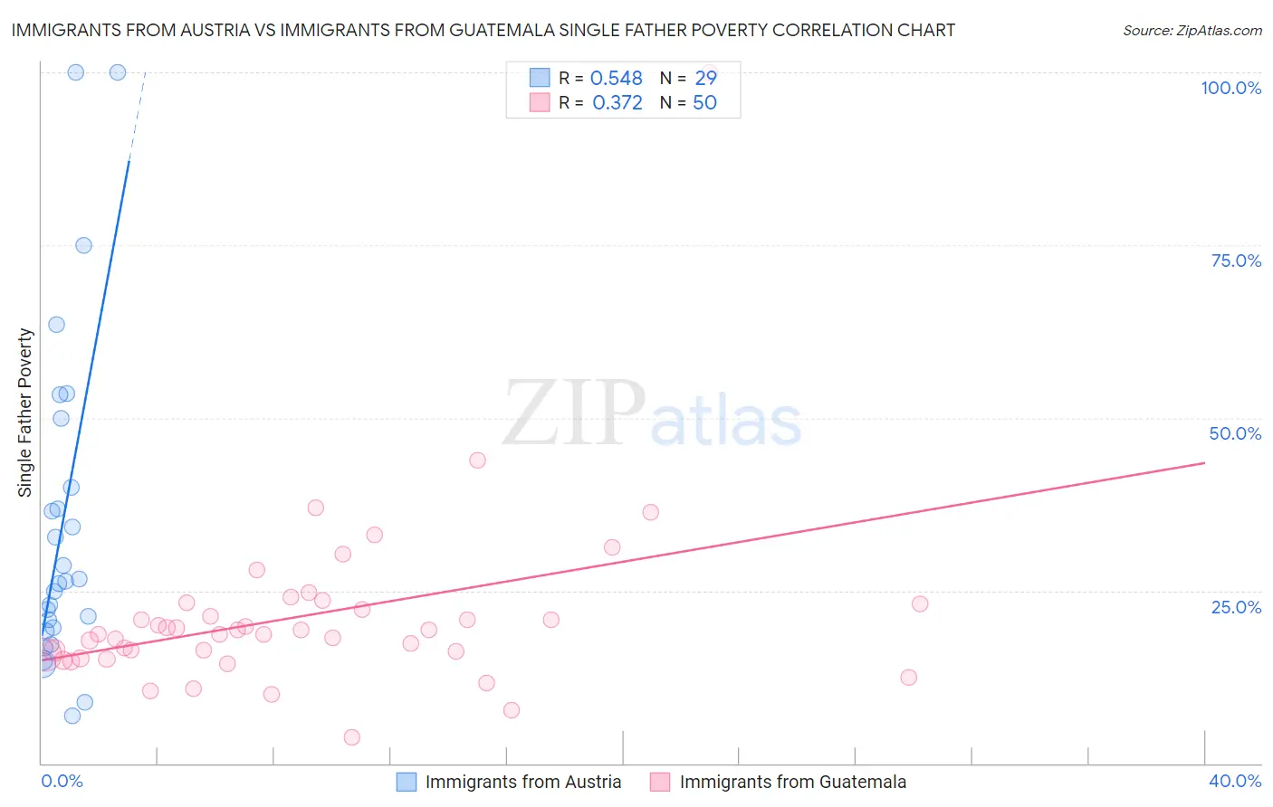 Immigrants from Austria vs Immigrants from Guatemala Single Father Poverty