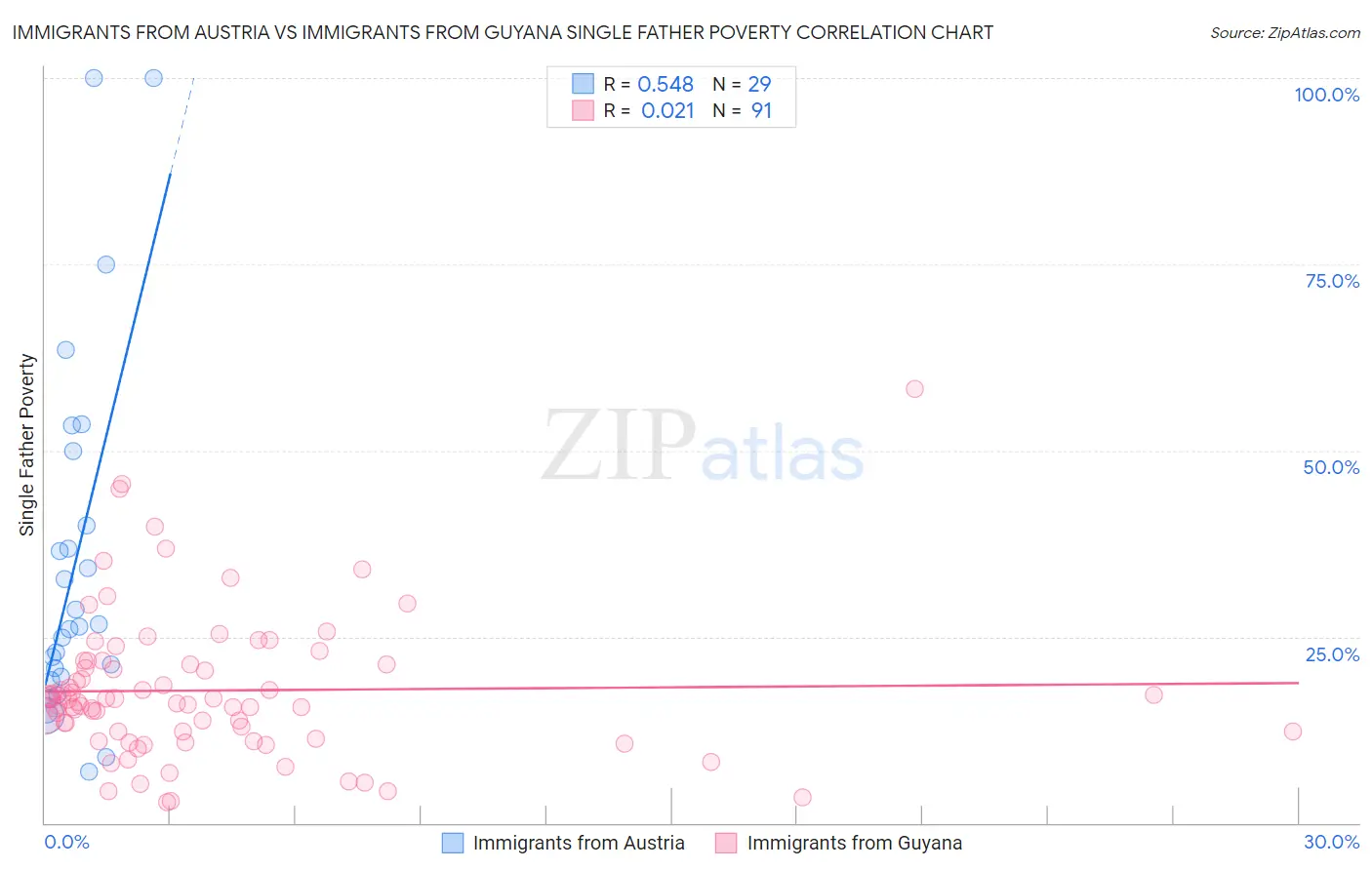 Immigrants from Austria vs Immigrants from Guyana Single Father Poverty