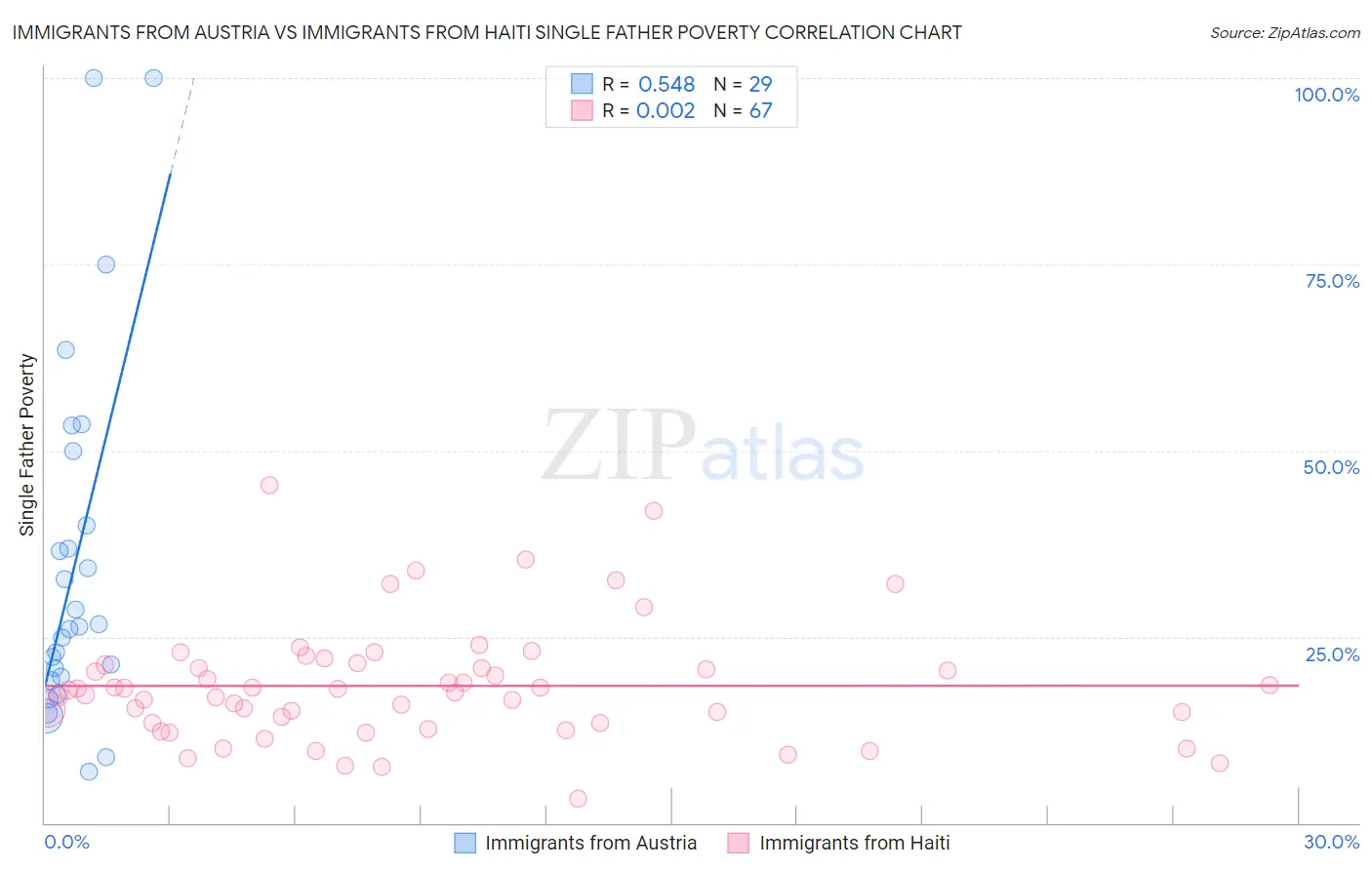 Immigrants from Austria vs Immigrants from Haiti Single Father Poverty