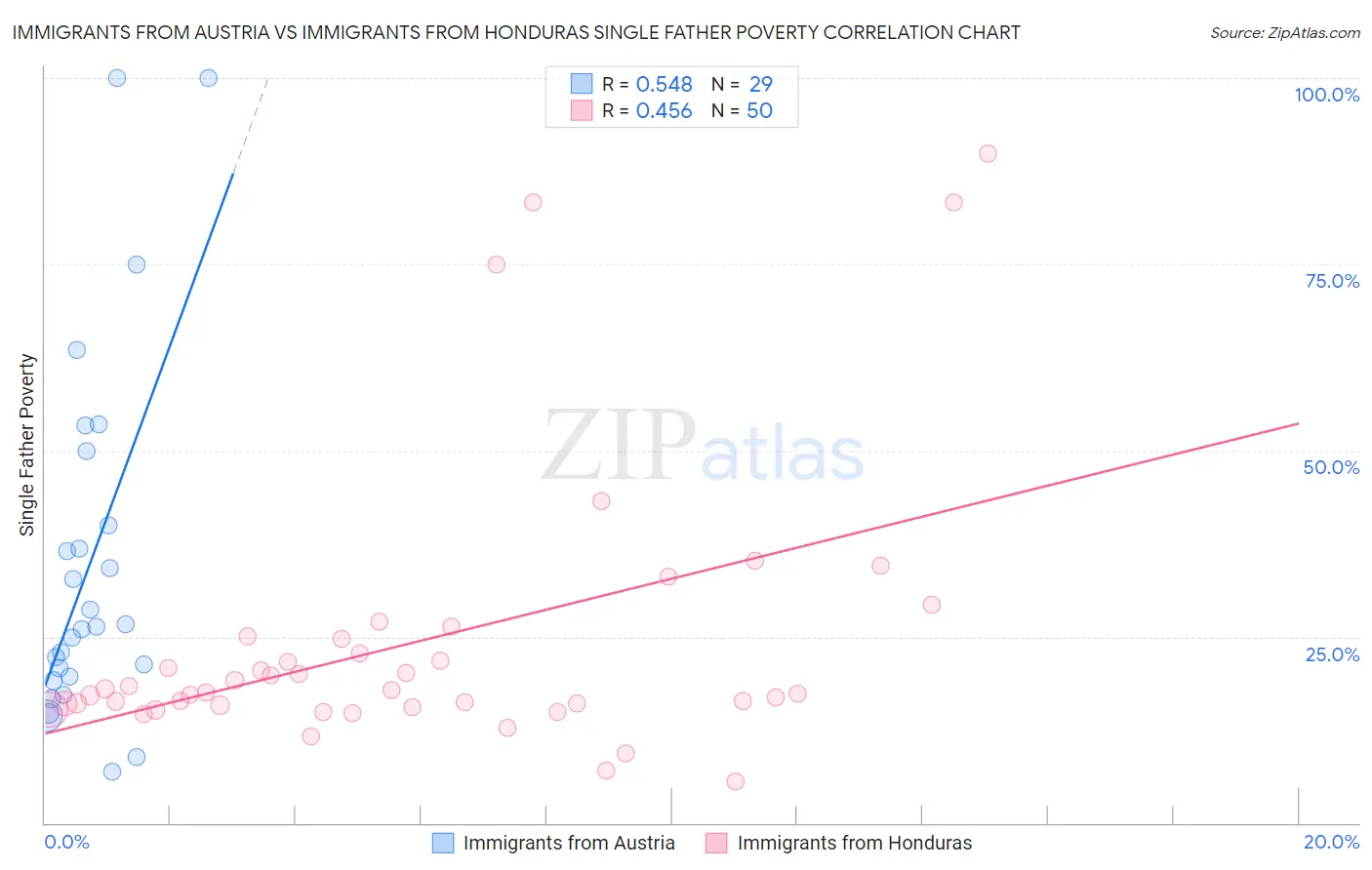 Immigrants from Austria vs Immigrants from Honduras Single Father Poverty