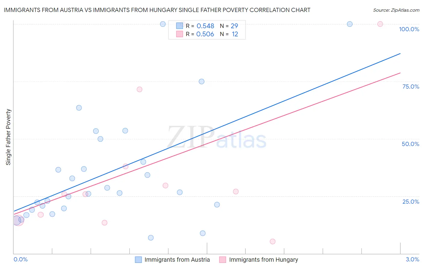 Immigrants from Austria vs Immigrants from Hungary Single Father Poverty