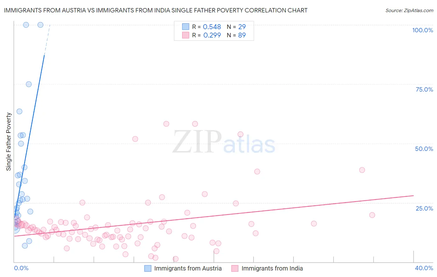 Immigrants from Austria vs Immigrants from India Single Father Poverty