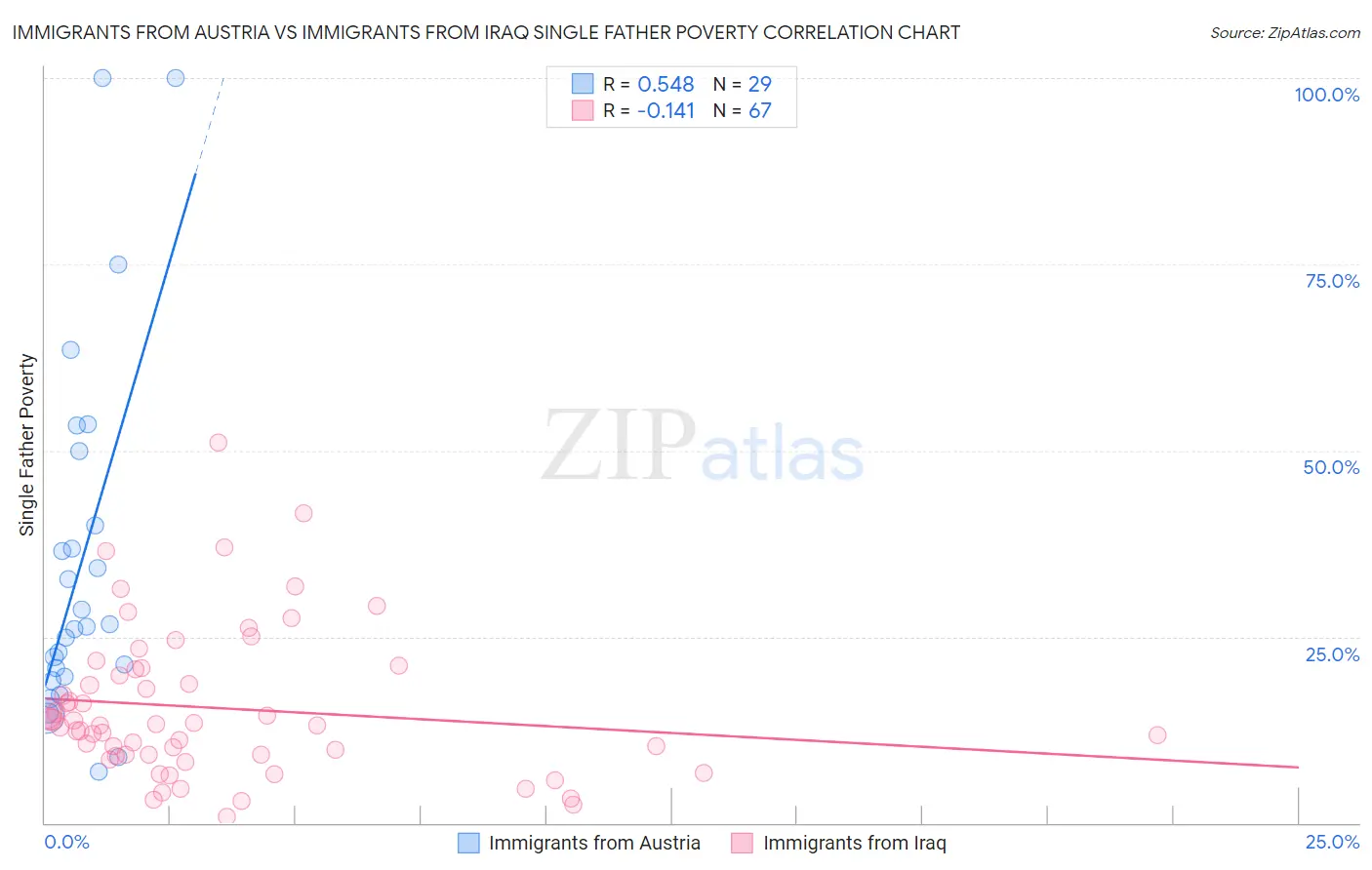 Immigrants from Austria vs Immigrants from Iraq Single Father Poverty