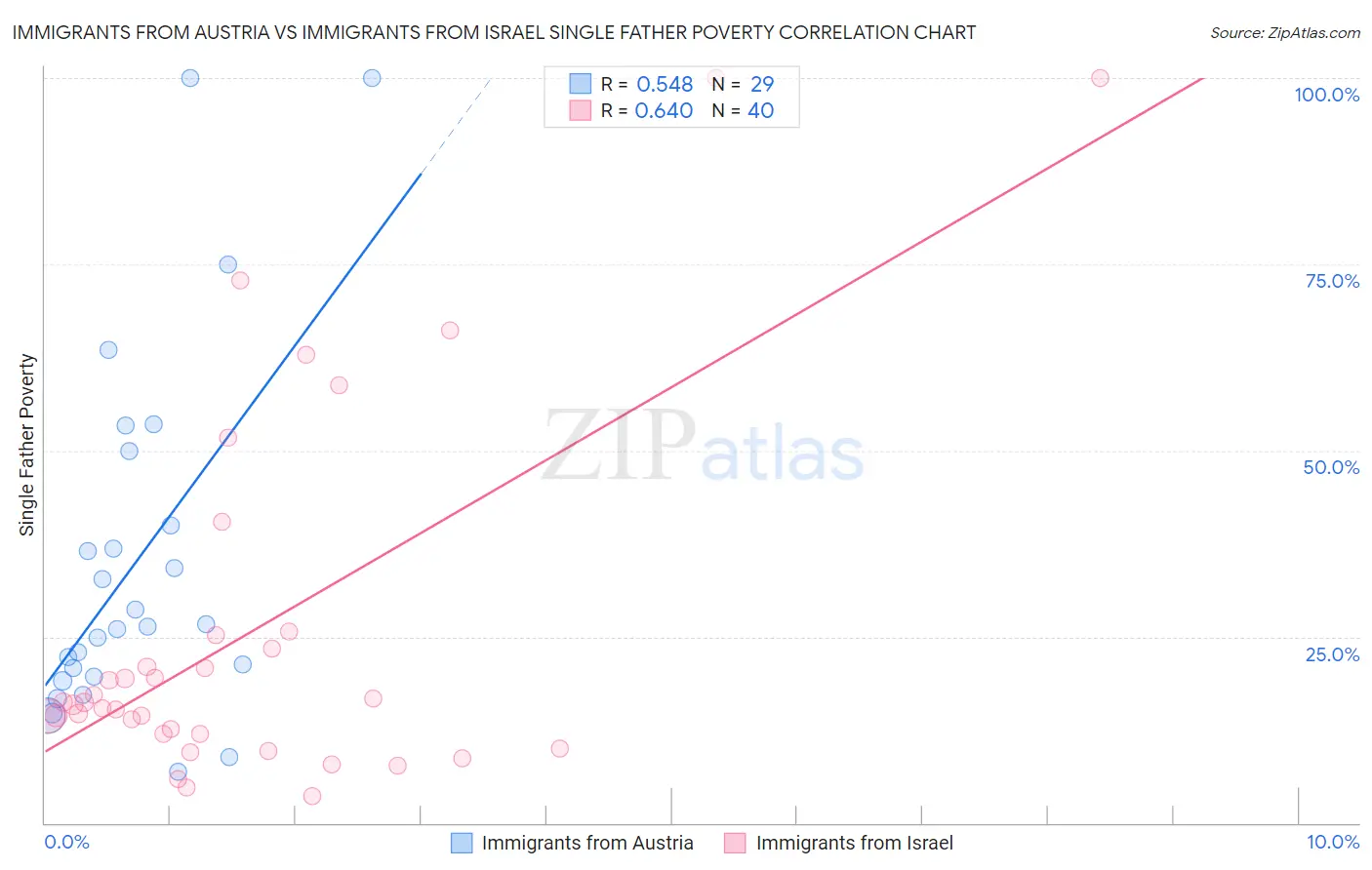 Immigrants from Austria vs Immigrants from Israel Single Father Poverty