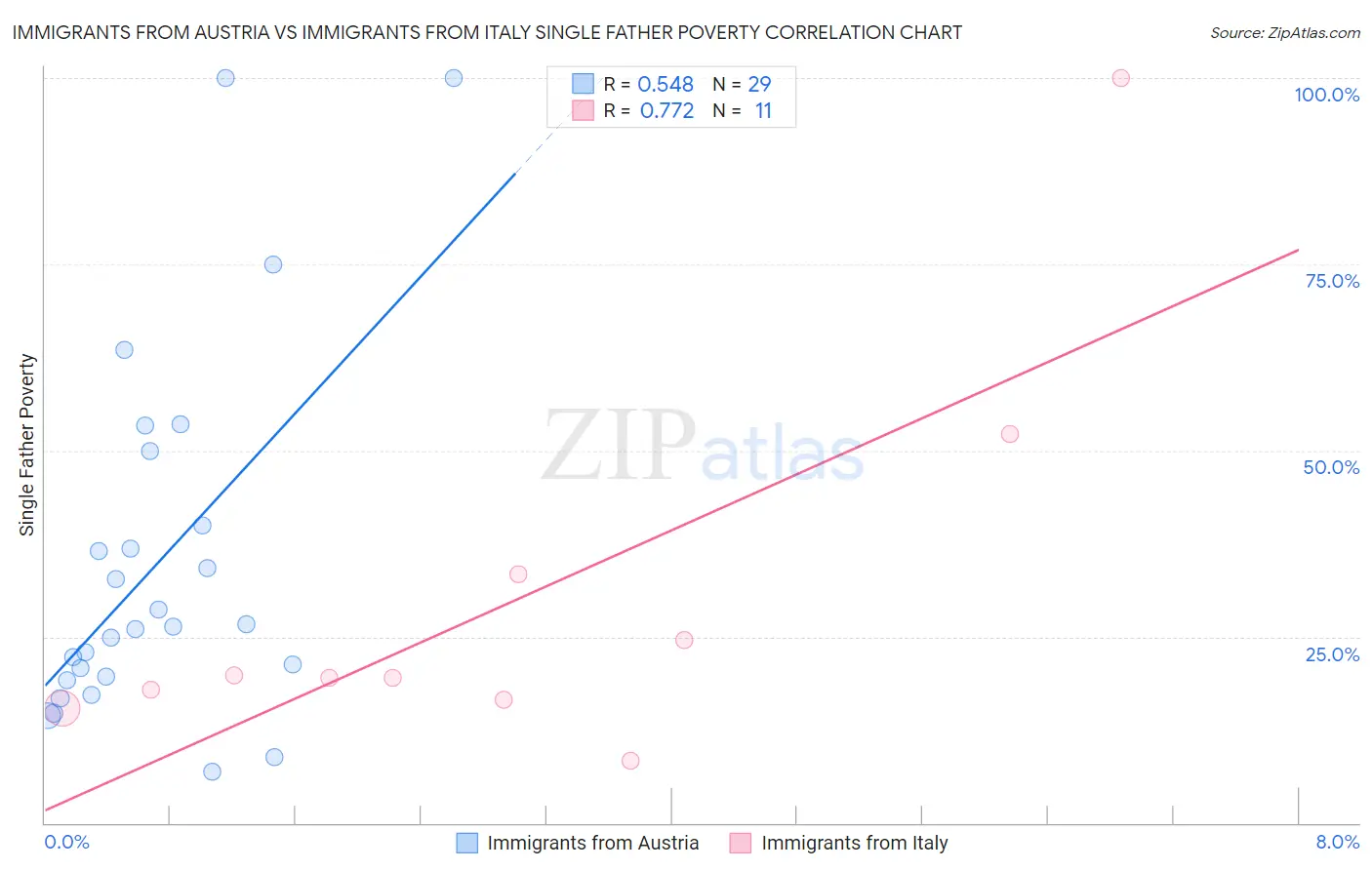 Immigrants from Austria vs Immigrants from Italy Single Father Poverty