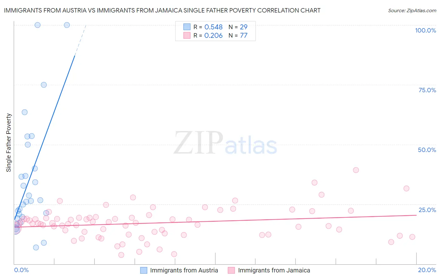 Immigrants from Austria vs Immigrants from Jamaica Single Father Poverty