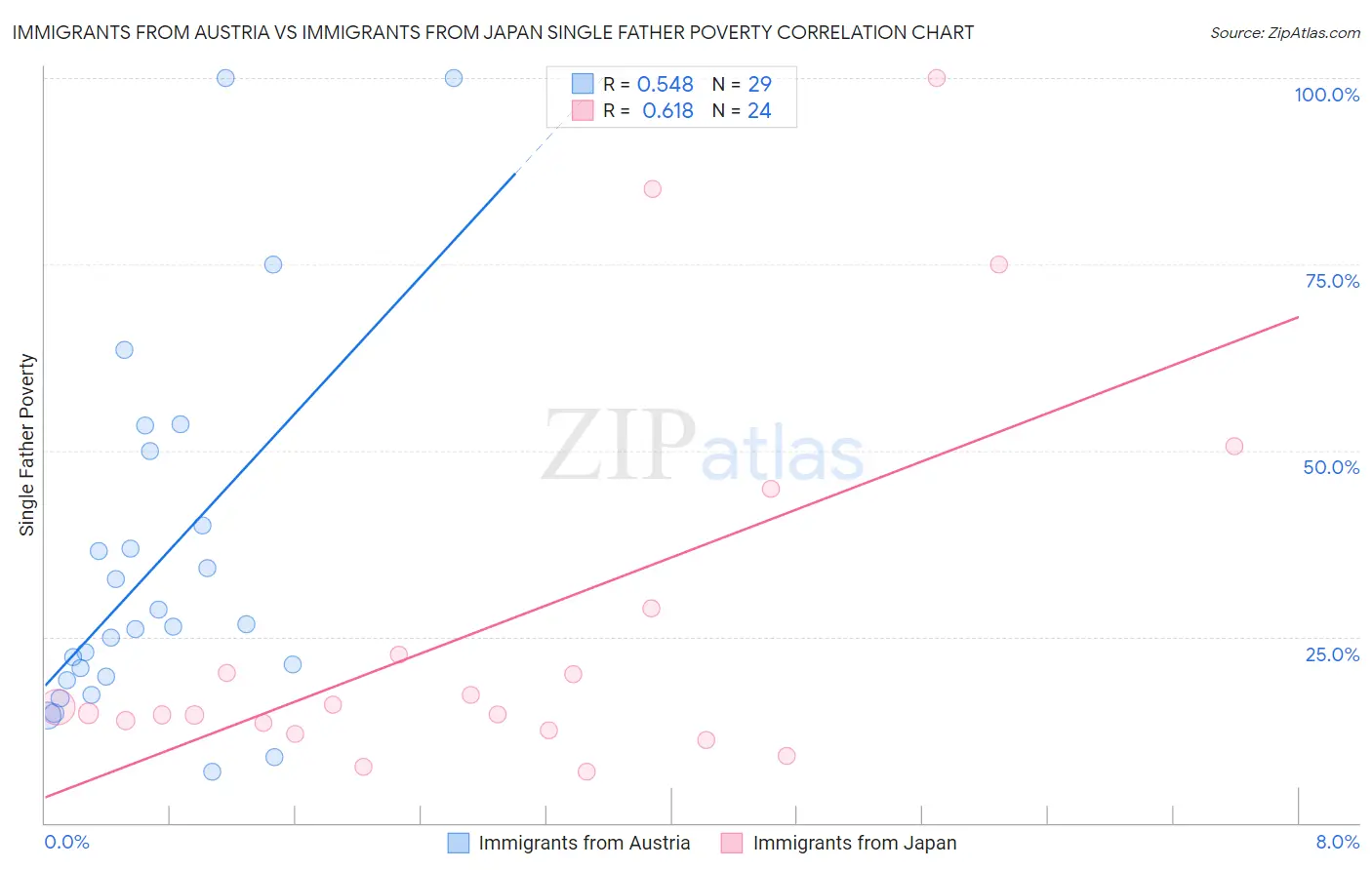 Immigrants from Austria vs Immigrants from Japan Single Father Poverty