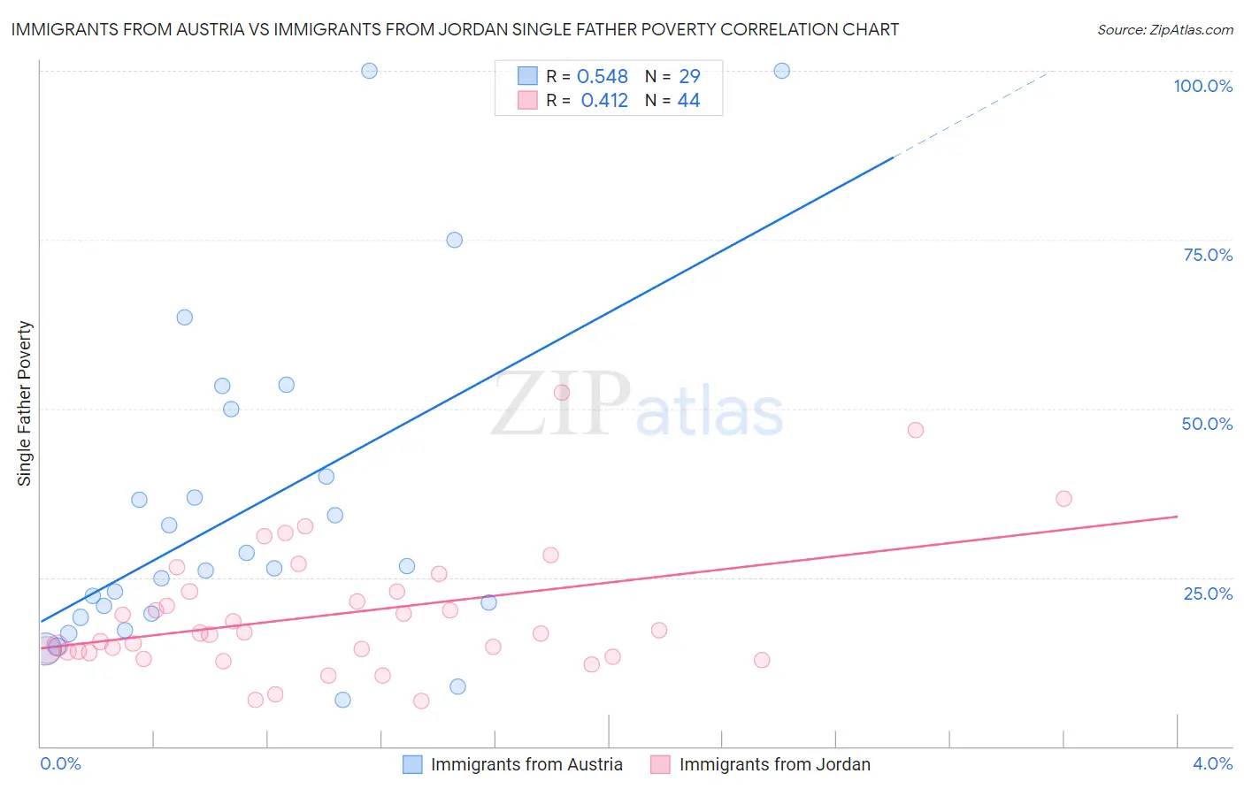 Immigrants from Austria vs Immigrants from Jordan Single Father Poverty