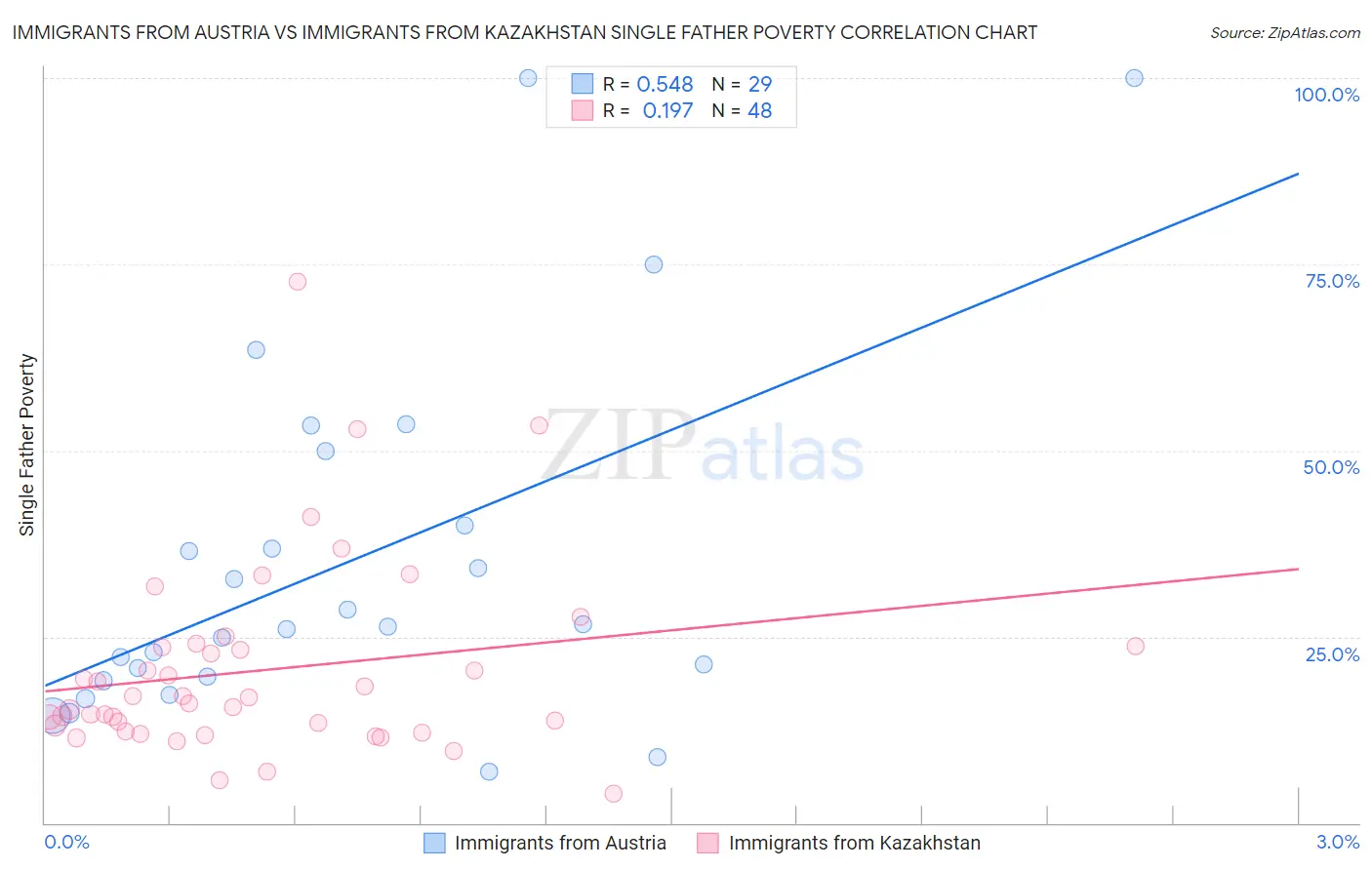 Immigrants from Austria vs Immigrants from Kazakhstan Single Father Poverty
