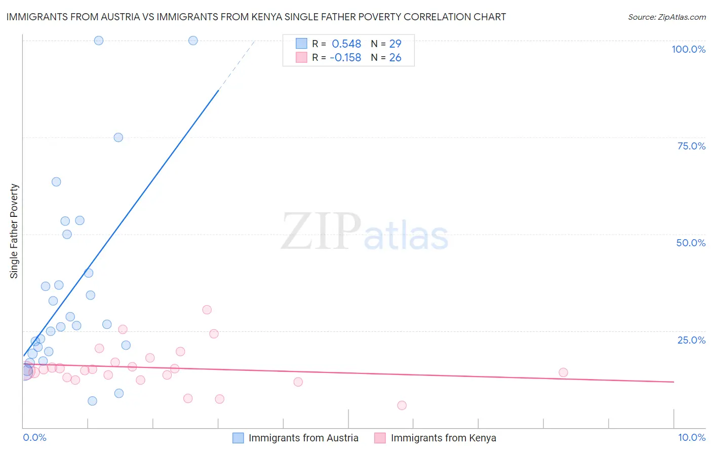 Immigrants from Austria vs Immigrants from Kenya Single Father Poverty