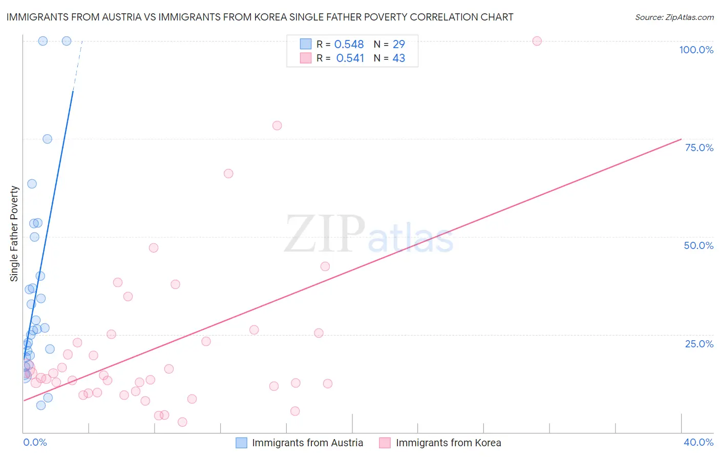 Immigrants from Austria vs Immigrants from Korea Single Father Poverty