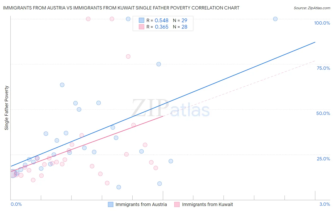 Immigrants from Austria vs Immigrants from Kuwait Single Father Poverty