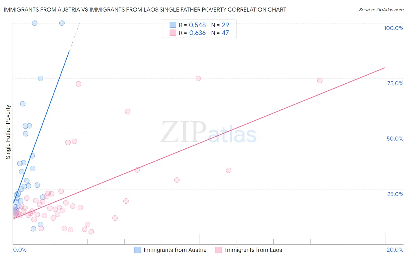 Immigrants from Austria vs Immigrants from Laos Single Father Poverty
