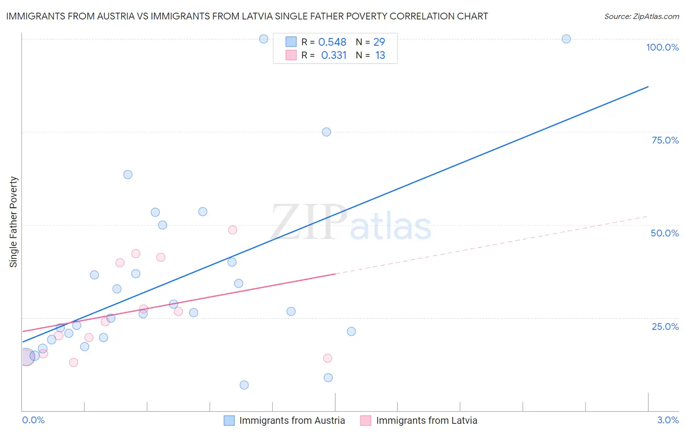 Immigrants from Austria vs Immigrants from Latvia Single Father Poverty