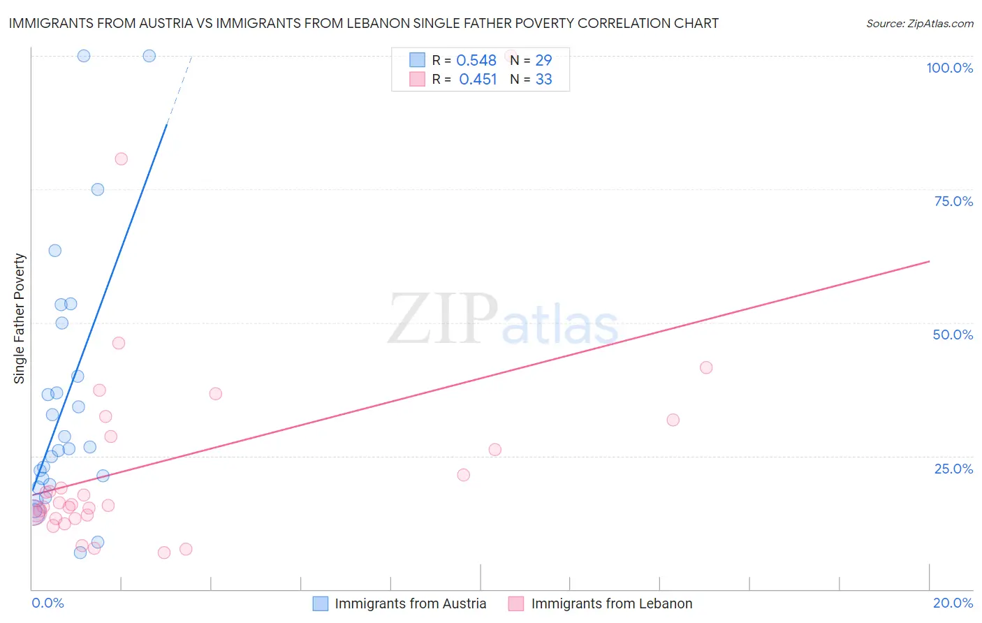 Immigrants from Austria vs Immigrants from Lebanon Single Father Poverty