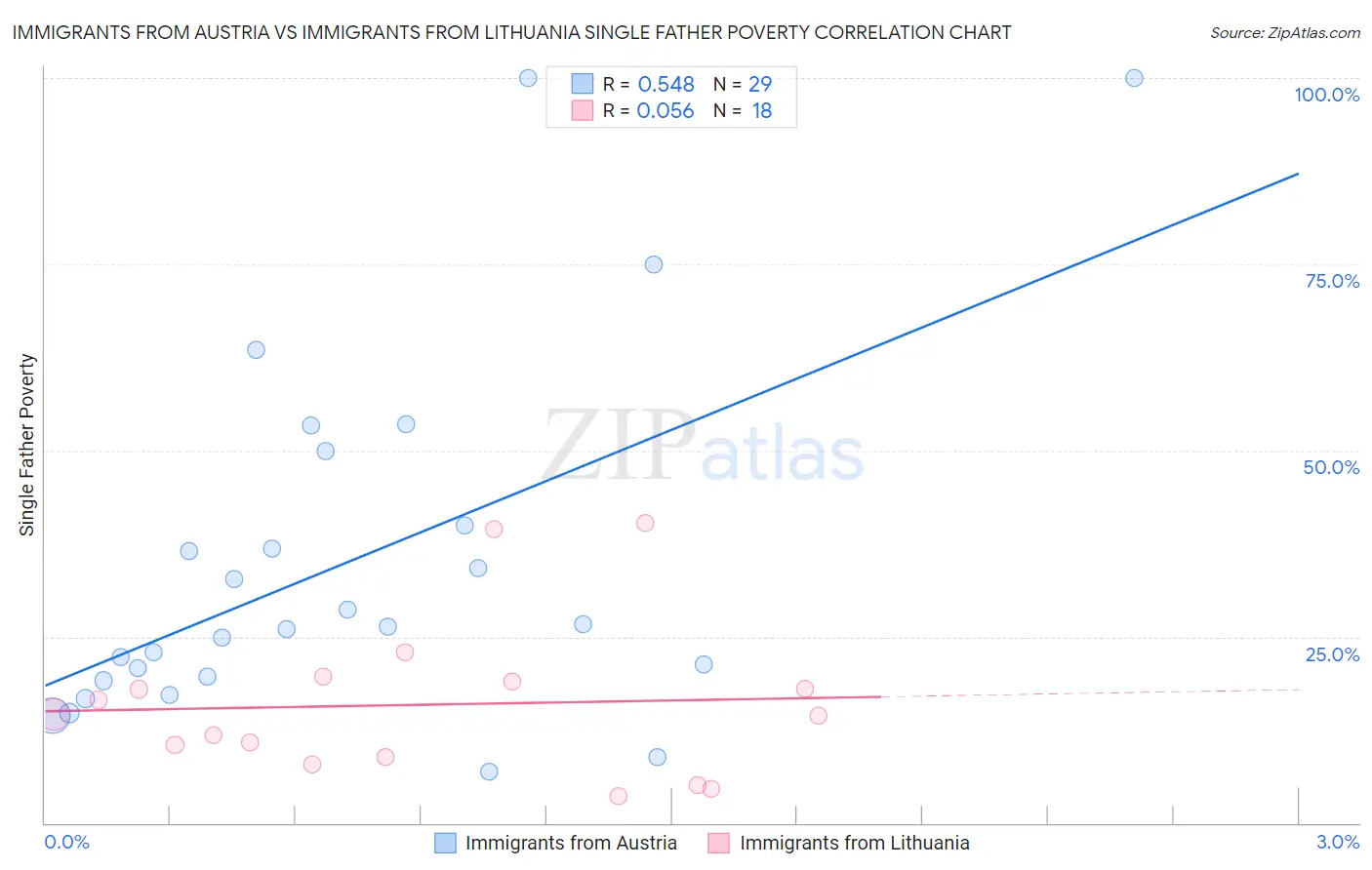 Immigrants from Austria vs Immigrants from Lithuania Single Father Poverty