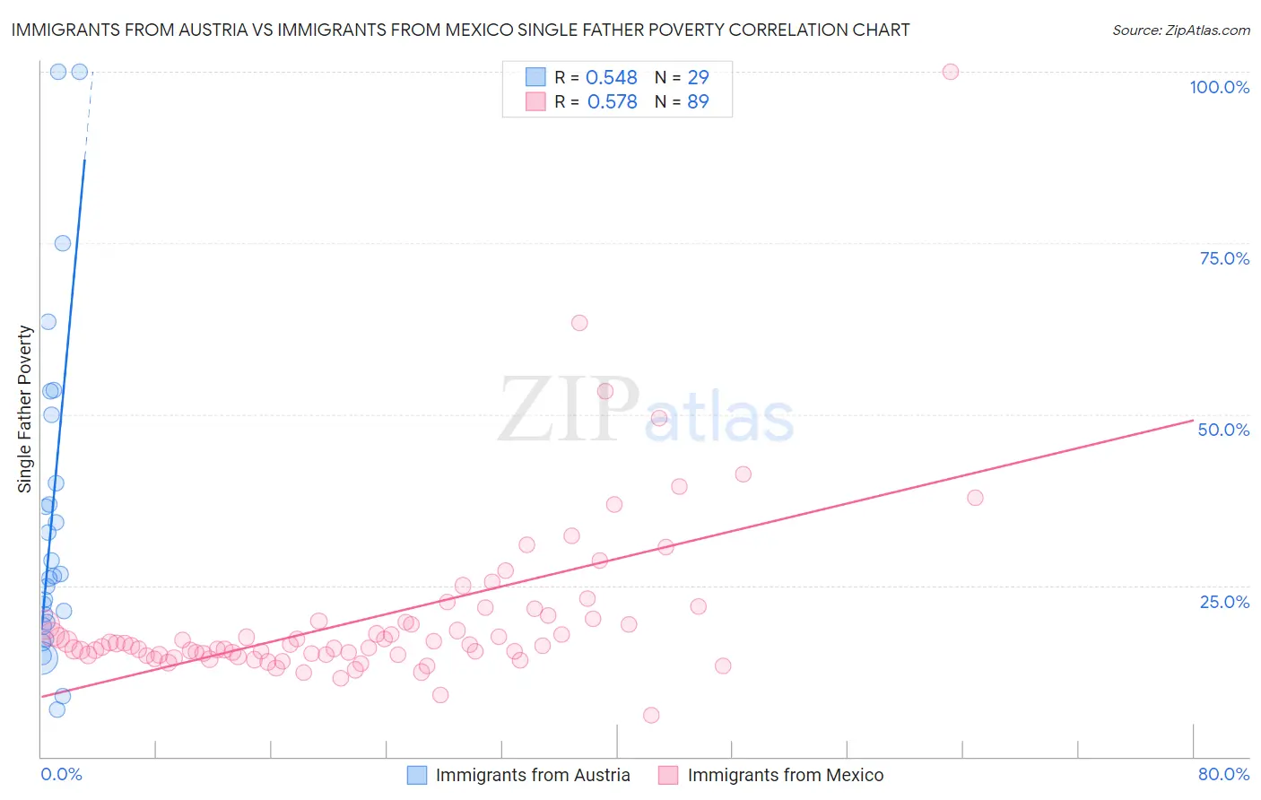 Immigrants from Austria vs Immigrants from Mexico Single Father Poverty