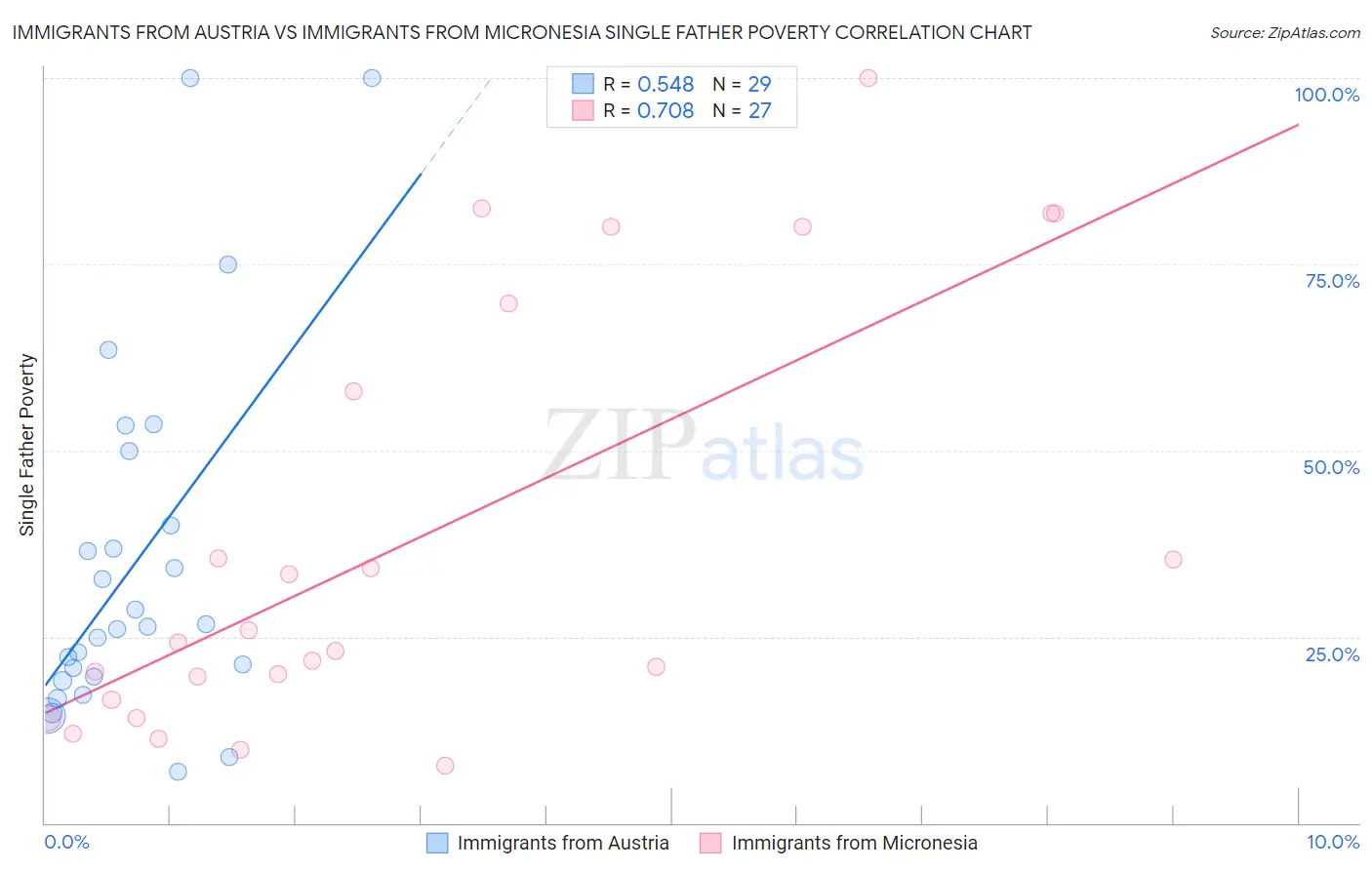 Immigrants from Austria vs Immigrants from Micronesia Single Father Poverty