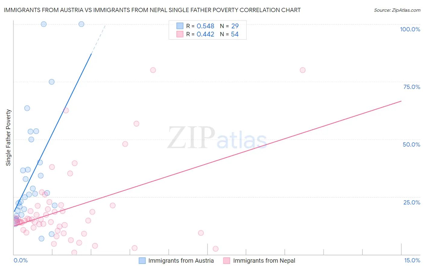 Immigrants from Austria vs Immigrants from Nepal Single Father Poverty