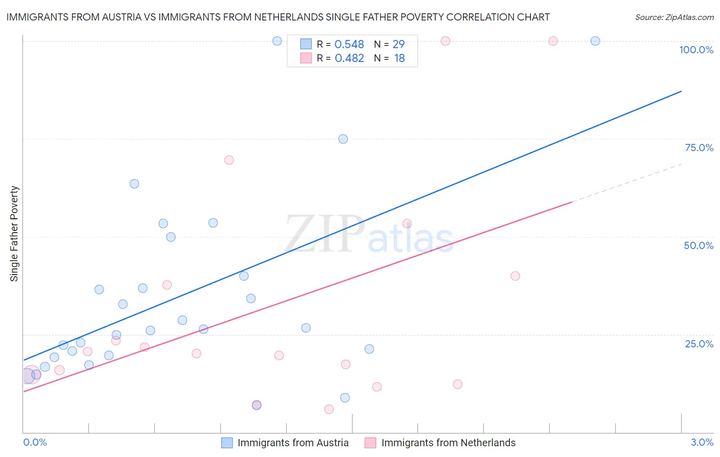 Immigrants from Austria vs Immigrants from Netherlands Single Father Poverty