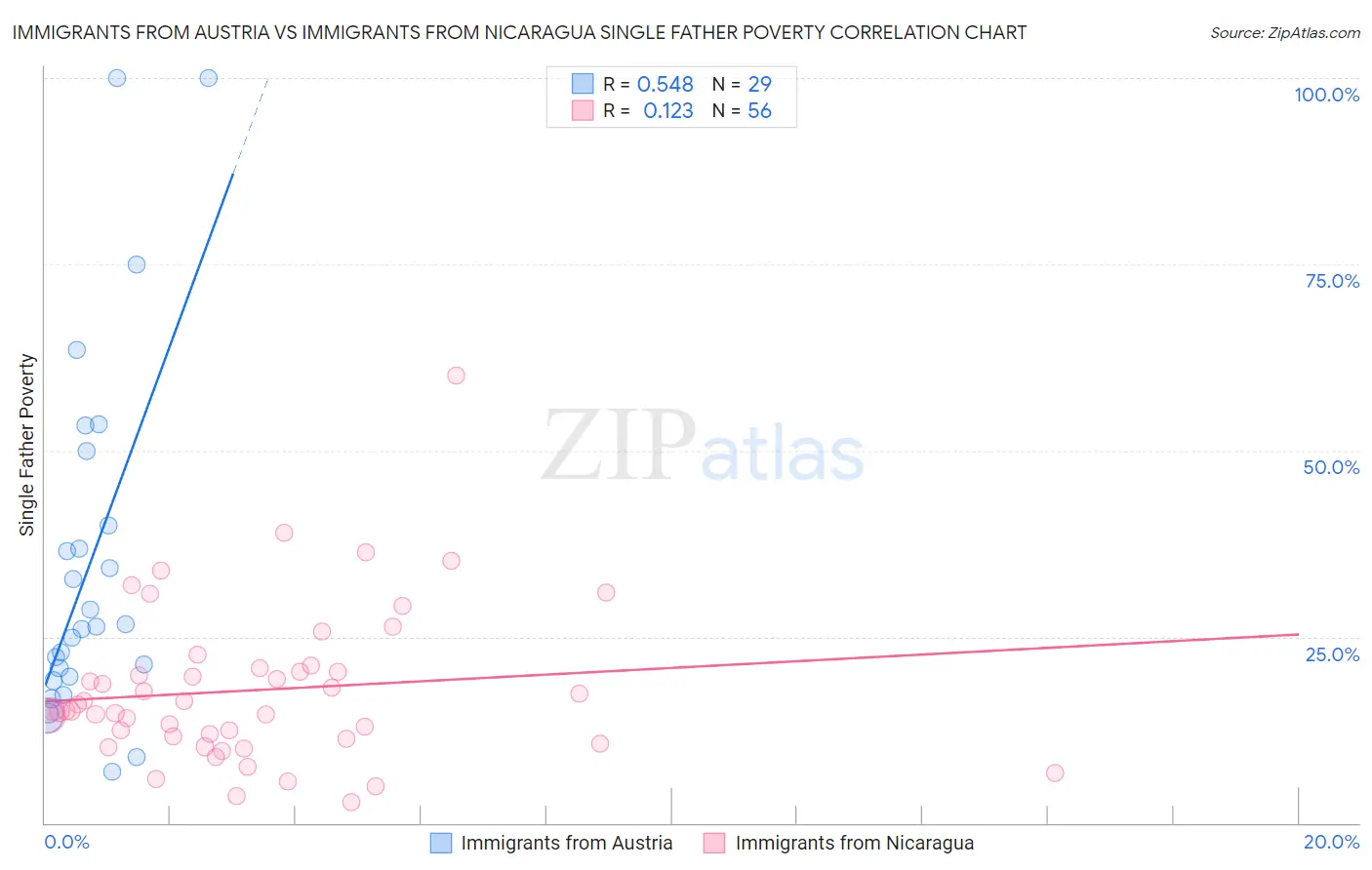 Immigrants from Austria vs Immigrants from Nicaragua Single Father Poverty