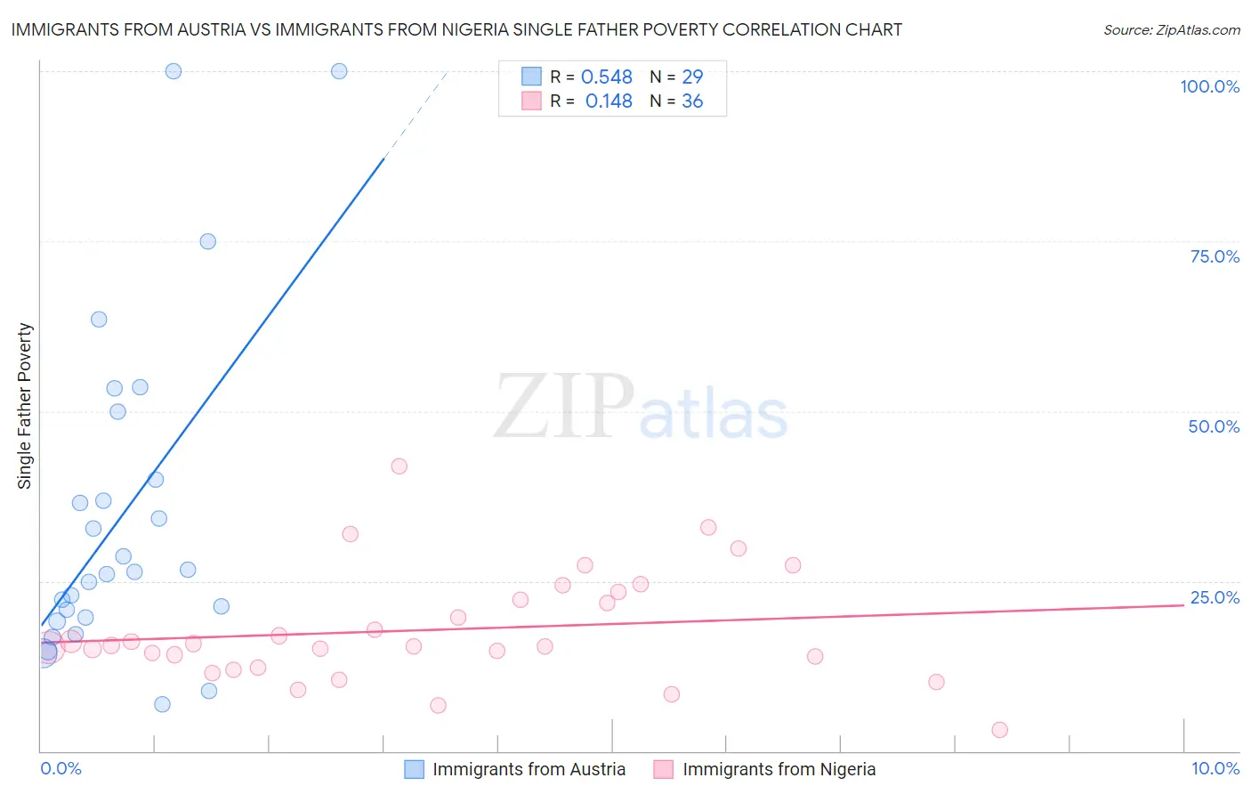 Immigrants from Austria vs Immigrants from Nigeria Single Father Poverty