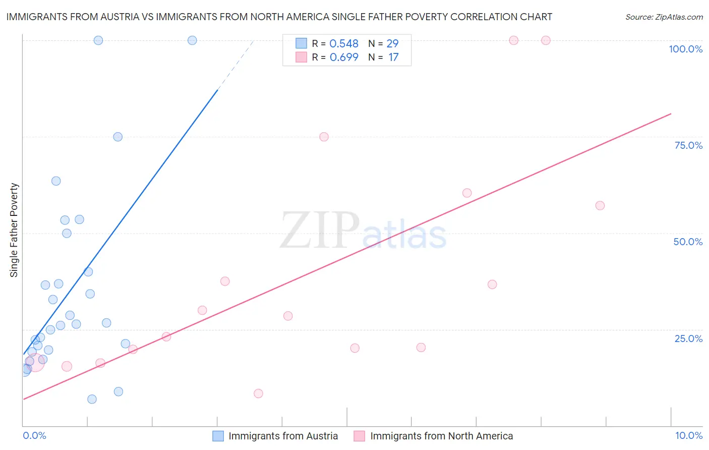 Immigrants from Austria vs Immigrants from North America Single Father Poverty