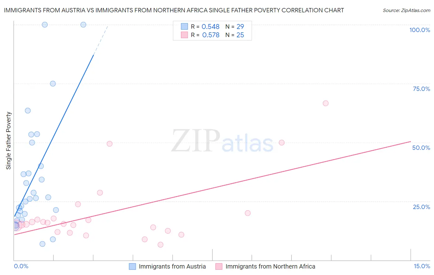 Immigrants from Austria vs Immigrants from Northern Africa Single Father Poverty