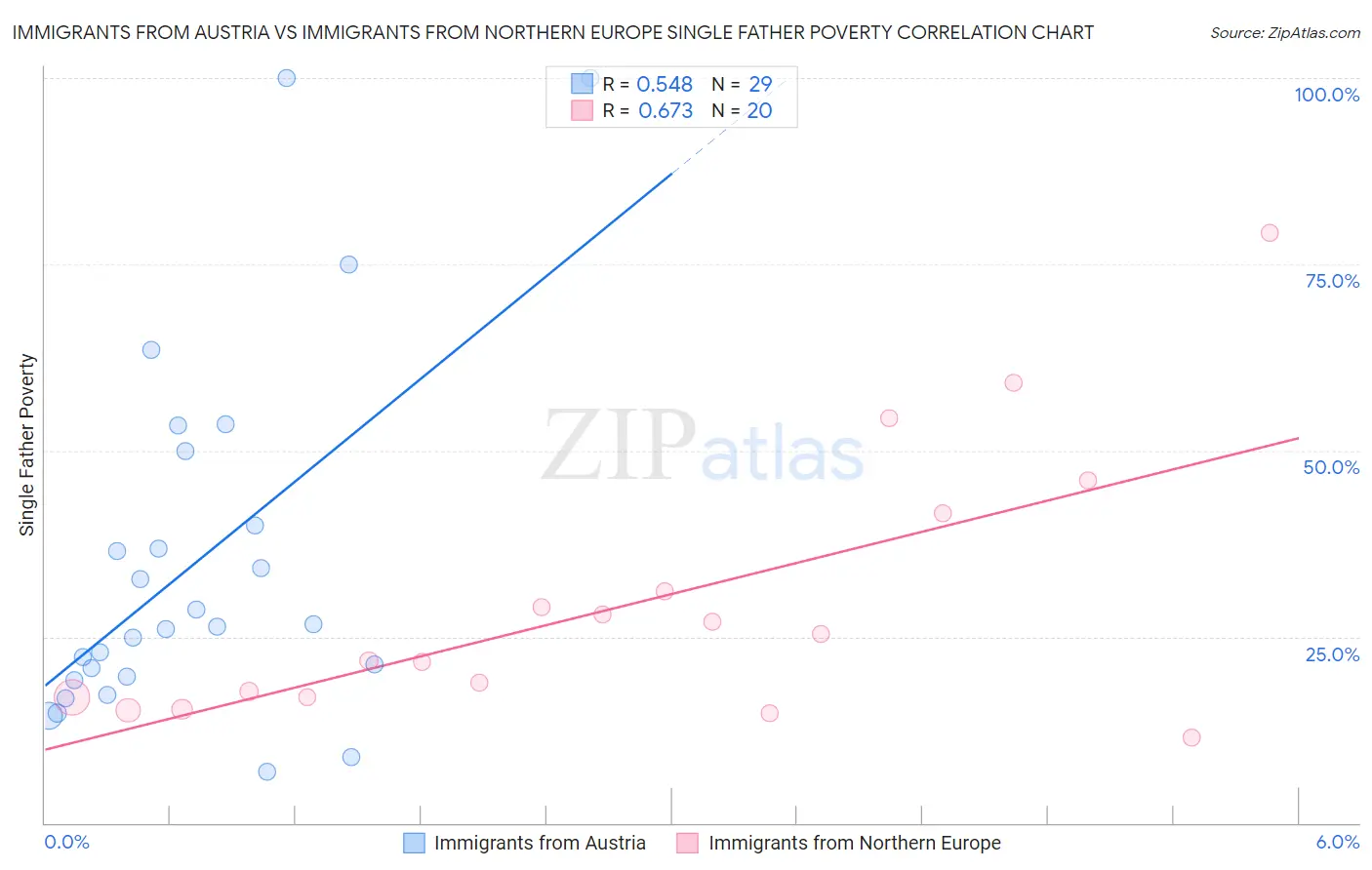 Immigrants from Austria vs Immigrants from Northern Europe Single Father Poverty
