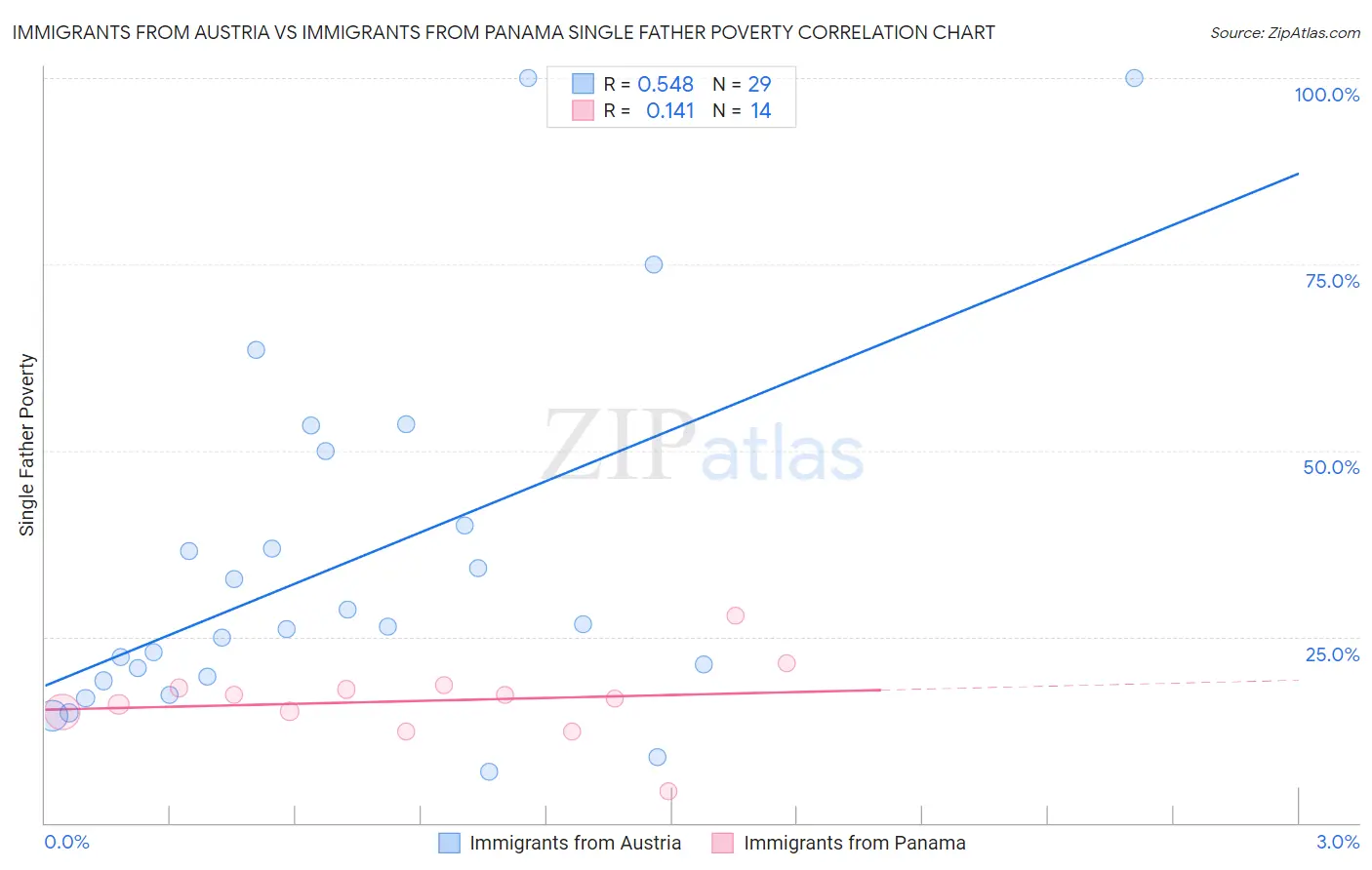 Immigrants from Austria vs Immigrants from Panama Single Father Poverty